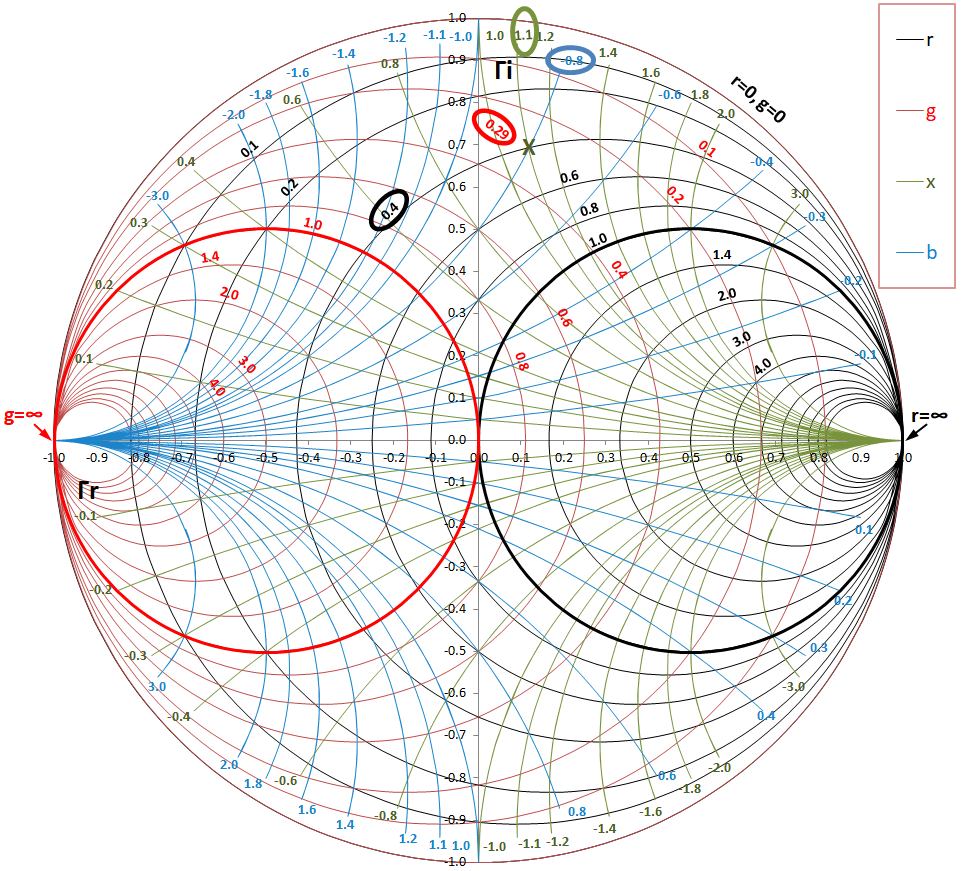 using a smith chart
